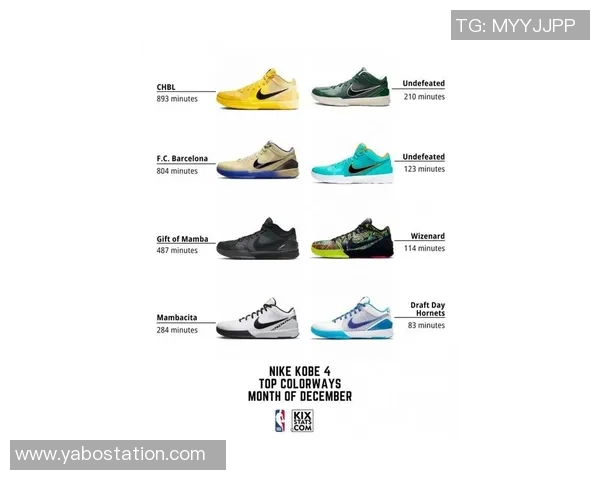12月球鞋上脚时间配色排名揭晓科比占据五席哈登与老詹表现不俗